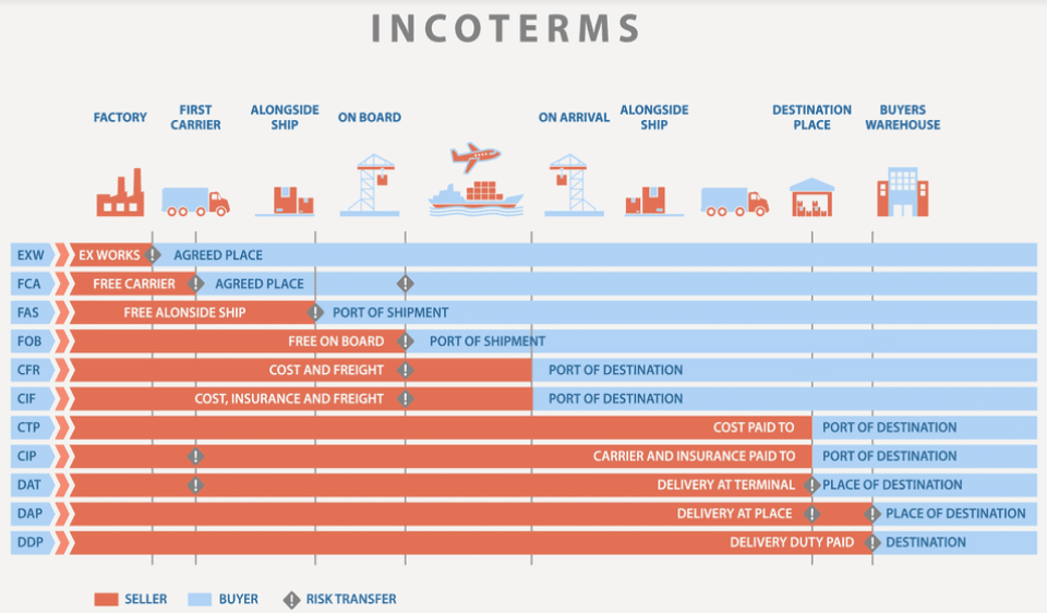 International Trade Conditions And Disclosures INCOTERMS Armen Shipping